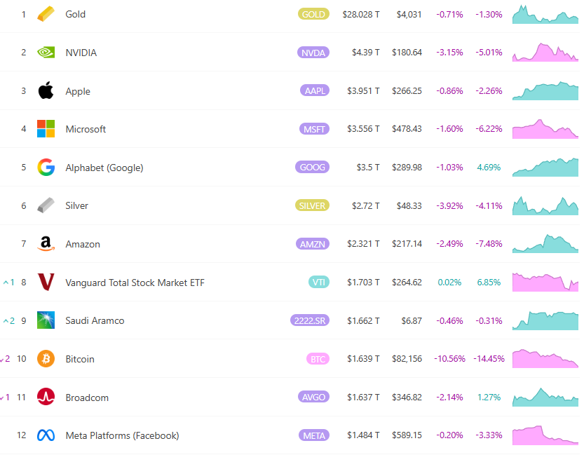 比特幣跌破 8.1 萬美元、全球資產排名降至第 10!CryptoQuant 創辦人:短期難強勢反彈