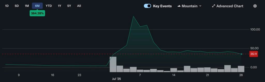 持幣最多 ETH 卻最慘?Bitmine 手握 56 萬枚以太坊,股價不到一個月反蒸發 80%