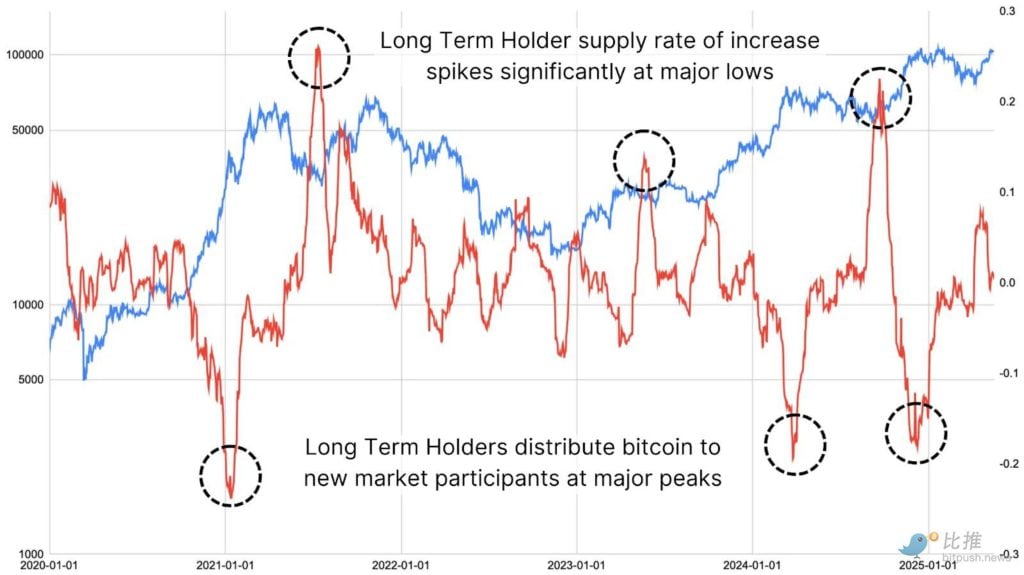 比特幣長期持有者開始出貨了嗎?