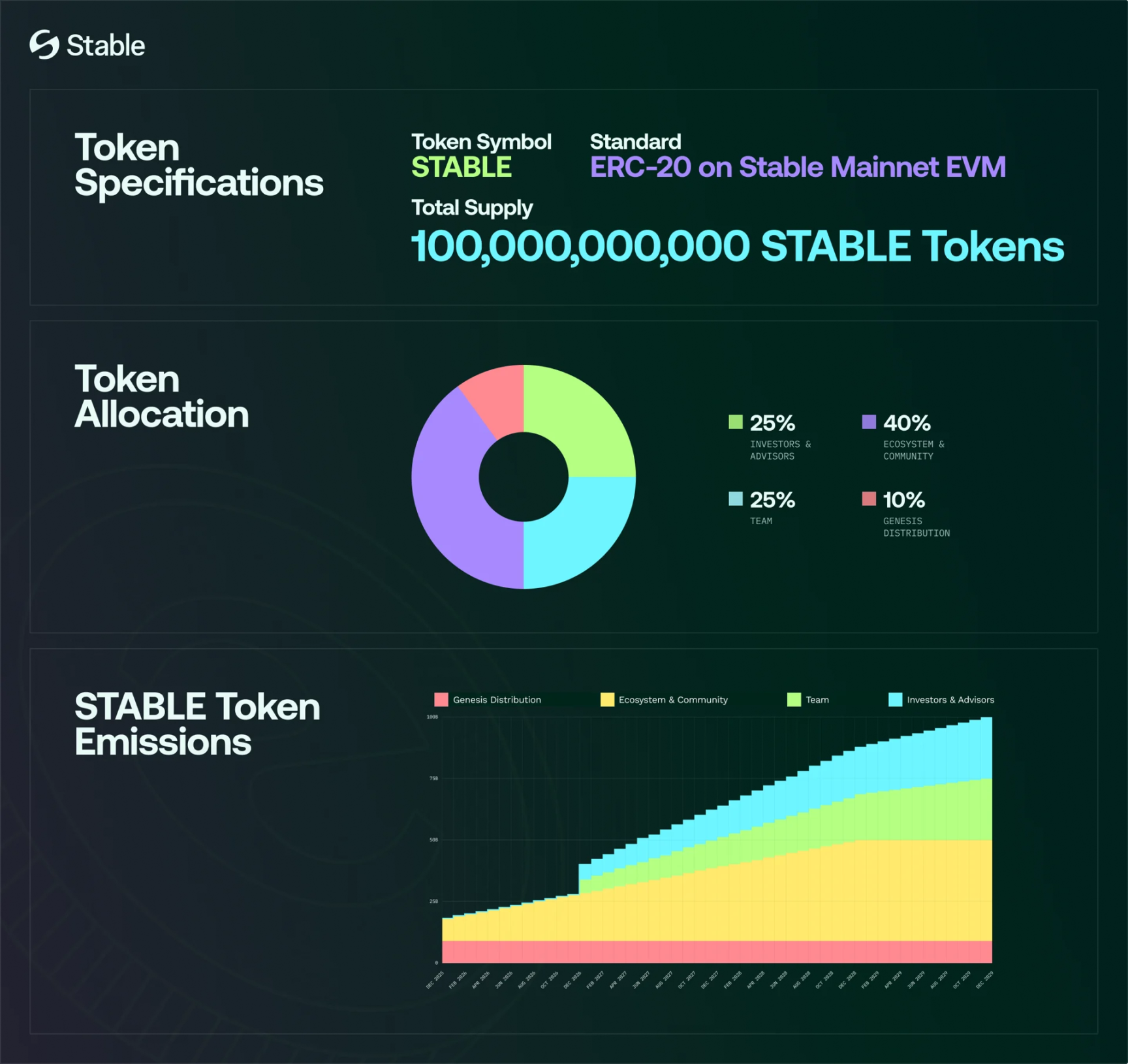 Stable 今晚 TGE，穩定幣公鏈敘事市場還買帳嗎？